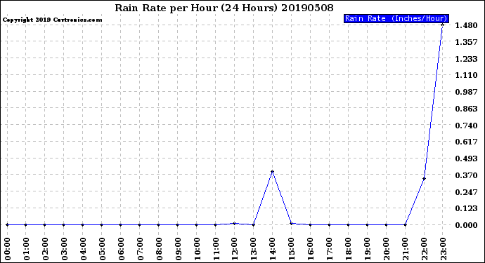 Milwaukee Weather Rain Rate<br>per Hour<br>(24 Hours)