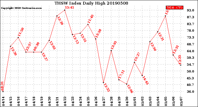 Milwaukee Weather THSW Index<br>Daily High