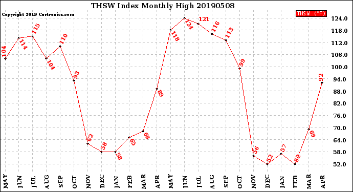 Milwaukee Weather THSW Index<br>Monthly High