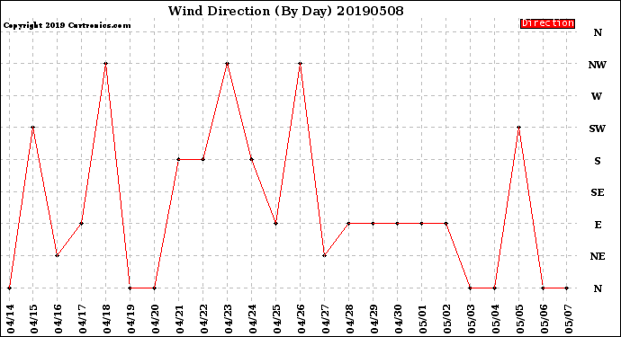 Milwaukee Weather Wind Direction<br>(By Day)