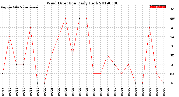 Milwaukee Weather Wind Direction<br>Daily High