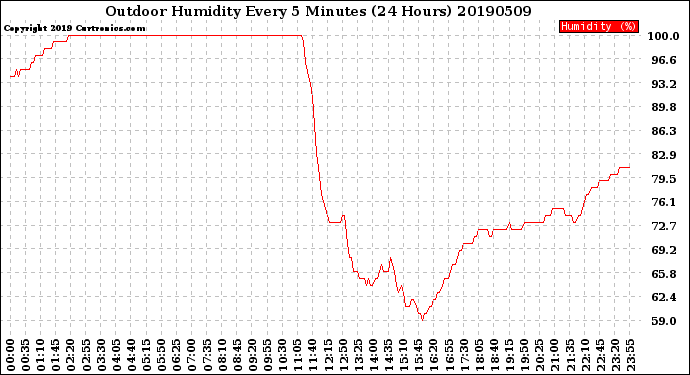 Milwaukee Weather Outdoor Humidity<br>Every 5 Minutes<br>(24 Hours)