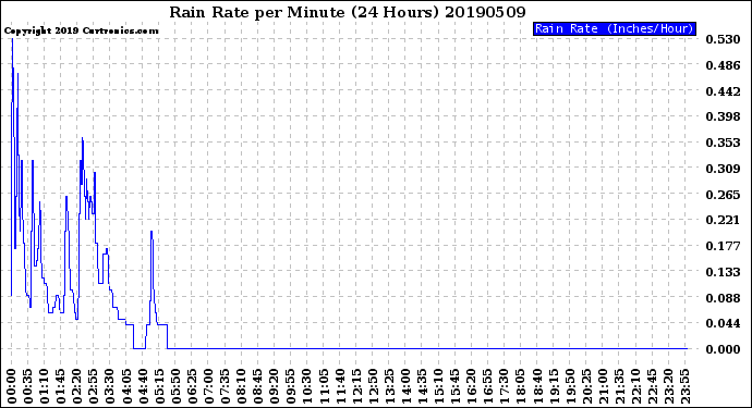 Milwaukee Weather Rain Rate<br>per Minute<br>(24 Hours)