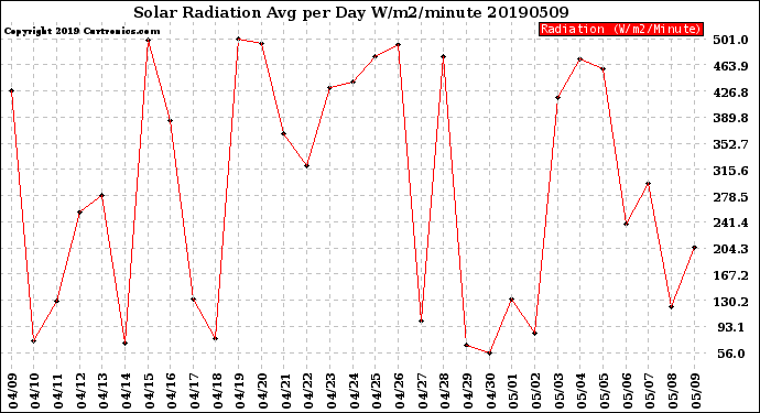 Milwaukee Weather Solar Radiation<br>Avg per Day W/m2/minute