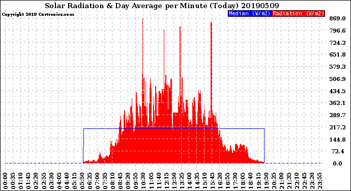 Milwaukee Weather Solar Radiation<br>& Day Average<br>per Minute<br>(Today)