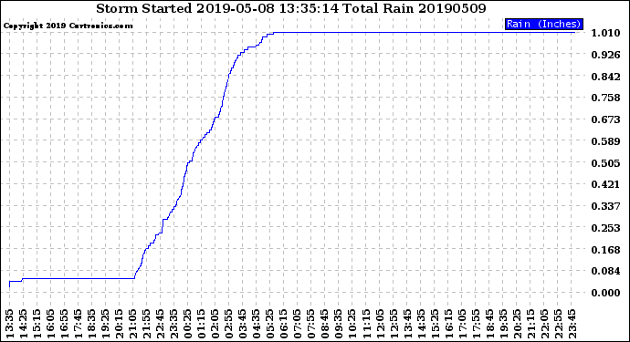 Milwaukee Weather Storm<br>Started 2019-05-08 13:35:14<br>Total Rain