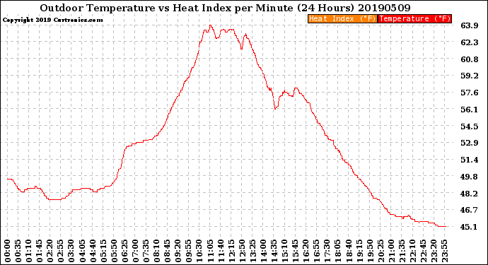 Milwaukee Weather Outdoor Temperature<br>vs Heat Index<br>per Minute<br>(24 Hours)