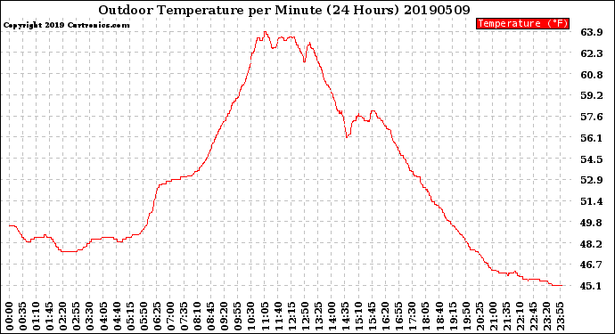 Milwaukee Weather Outdoor Temperature<br>per Minute<br>(24 Hours)