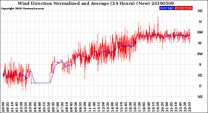 Milwaukee Weather Wind Direction<br>Normalized and Average<br>(24 Hours) (New)