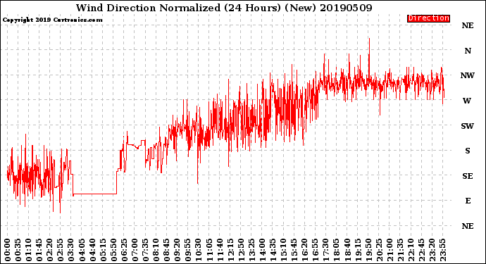 Milwaukee Weather Wind Direction<br>Normalized<br>(24 Hours) (New)