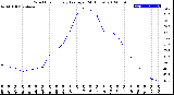 Milwaukee Weather Wind Chill<br>Hourly Average<br>(24 Hours)