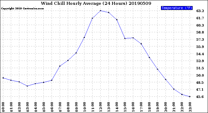 Milwaukee Weather Wind Chill<br>Hourly Average<br>(24 Hours)