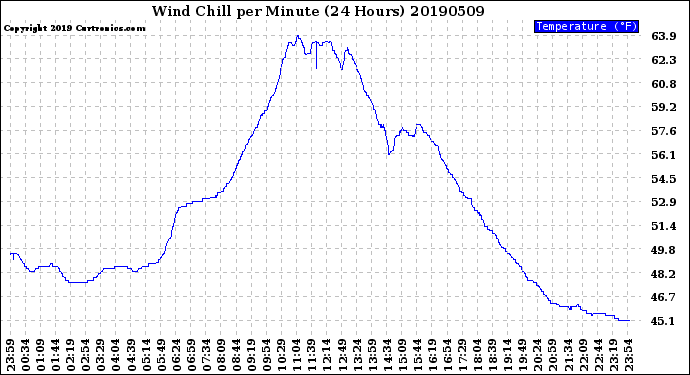 Milwaukee Weather Wind Chill<br>per Minute<br>(24 Hours)