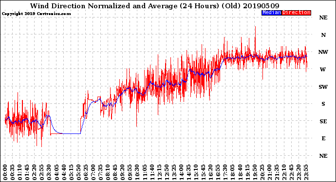 Milwaukee Weather Wind Direction<br>Normalized and Average<br>(24 Hours) (Old)