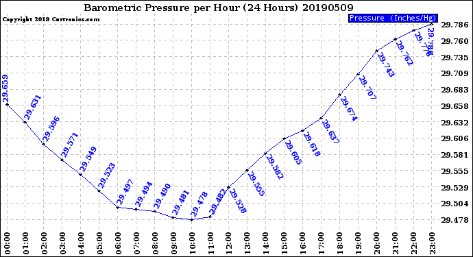 Milwaukee Weather Barometric Pressure<br>per Hour<br>(24 Hours)