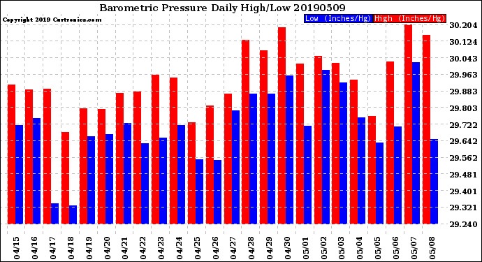 Milwaukee Weather Barometric Pressure<br>Daily High/Low