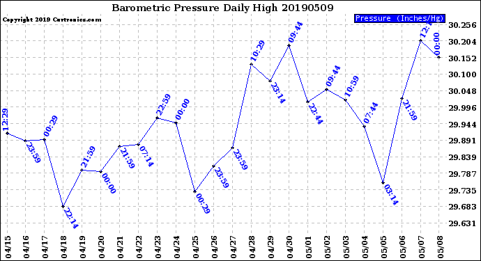 Milwaukee Weather Barometric Pressure<br>Daily High