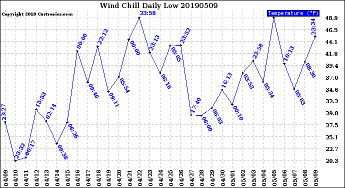 Milwaukee Weather Wind Chill<br>Daily Low