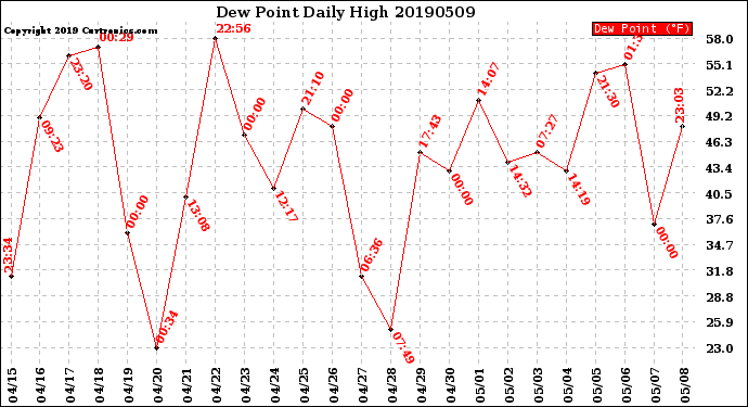 Milwaukee Weather Dew Point<br>Daily High