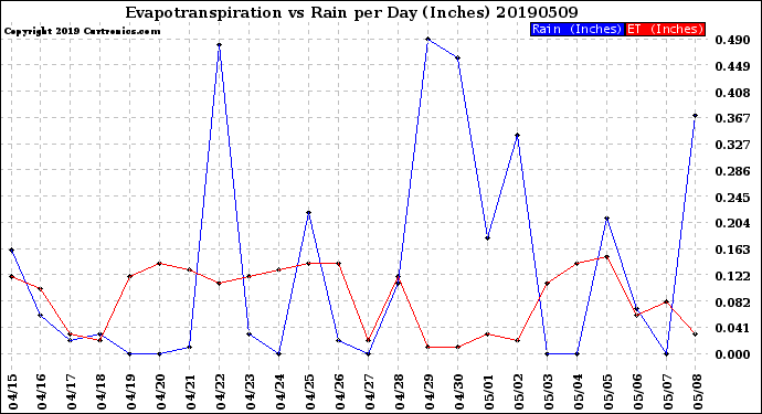 Milwaukee Weather Evapotranspiration<br>vs Rain per Day<br>(Inches)