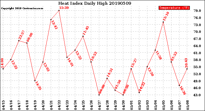 Milwaukee Weather Heat Index<br>Daily High