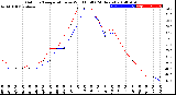 Milwaukee Weather Outdoor Temperature<br>vs Wind Chill<br>(24 Hours)