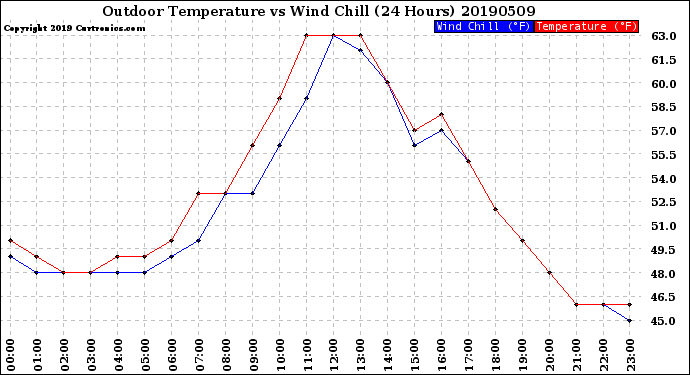 Milwaukee Weather Outdoor Temperature<br>vs Wind Chill<br>(24 Hours)