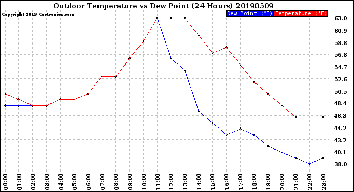 Milwaukee Weather Outdoor Temperature<br>vs Dew Point<br>(24 Hours)