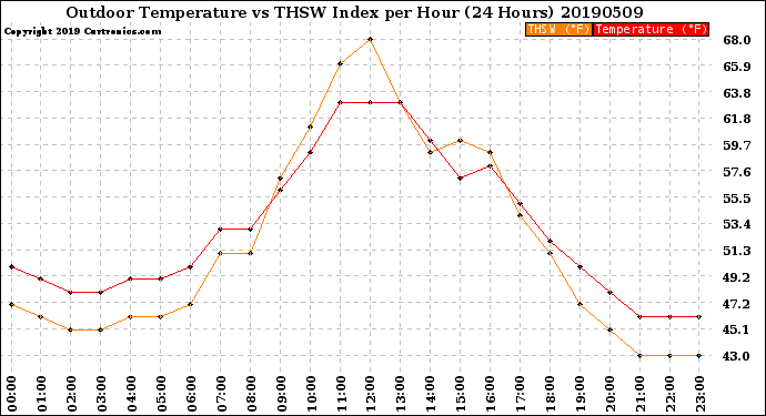 Milwaukee Weather Outdoor Temperature<br>vs THSW Index<br>per Hour<br>(24 Hours)