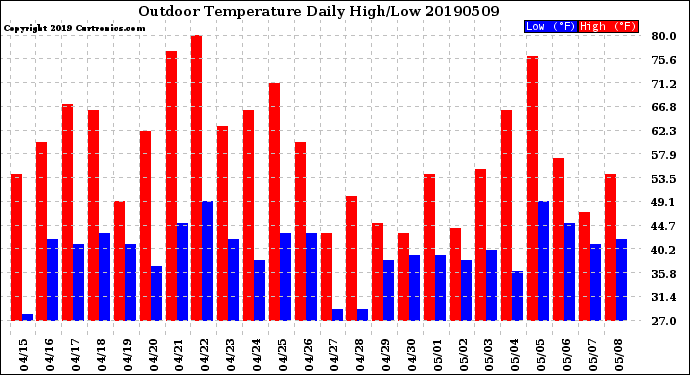 Milwaukee Weather Outdoor Temperature<br>Daily High/Low