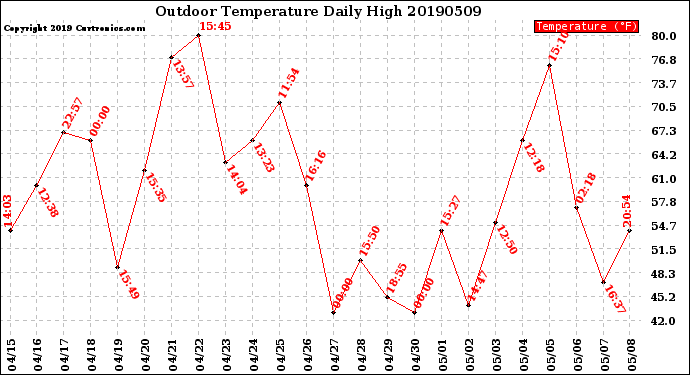 Milwaukee Weather Outdoor Temperature<br>Daily High