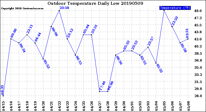 Milwaukee Weather Outdoor Temperature<br>Daily Low