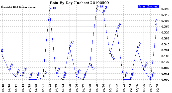 Milwaukee Weather Rain<br>By Day<br>(Inches)