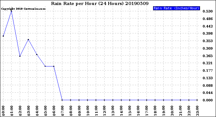 Milwaukee Weather Rain Rate<br>per Hour<br>(24 Hours)