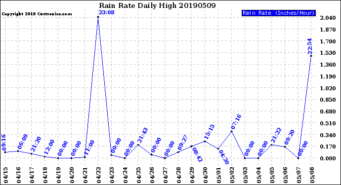 Milwaukee Weather Rain Rate<br>Daily High