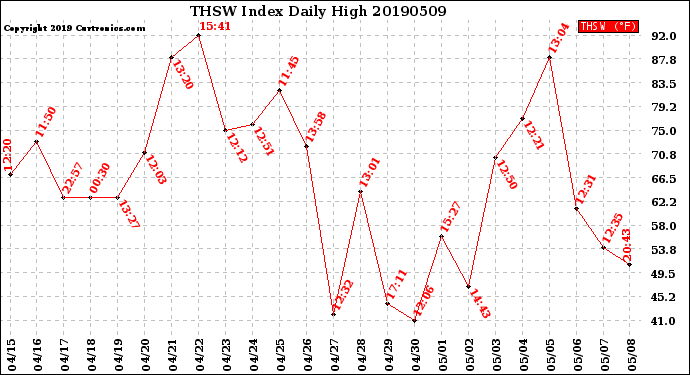 Milwaukee Weather THSW Index<br>Daily High