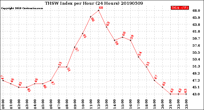 Milwaukee Weather THSW Index<br>per Hour<br>(24 Hours)