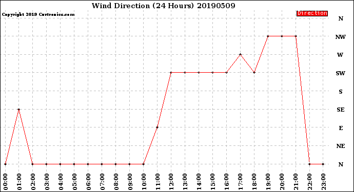 Milwaukee Weather Wind Direction<br>(24 Hours)