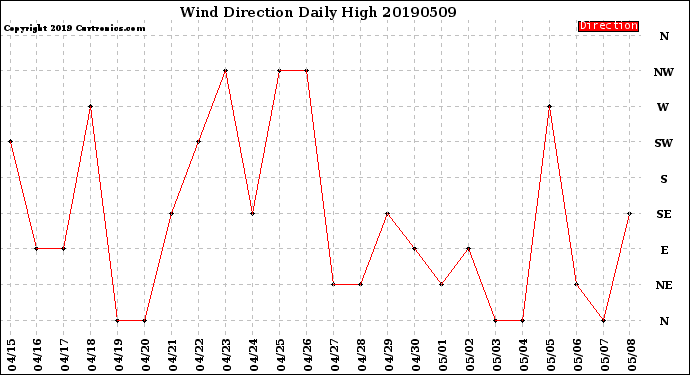 Milwaukee Weather Wind Direction<br>Daily High