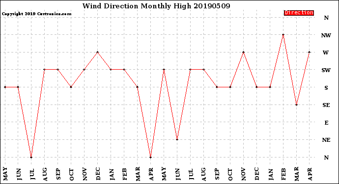 Milwaukee Weather Wind Direction<br>Monthly High