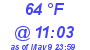 Milwaukee Weather Dewpoint High High Today