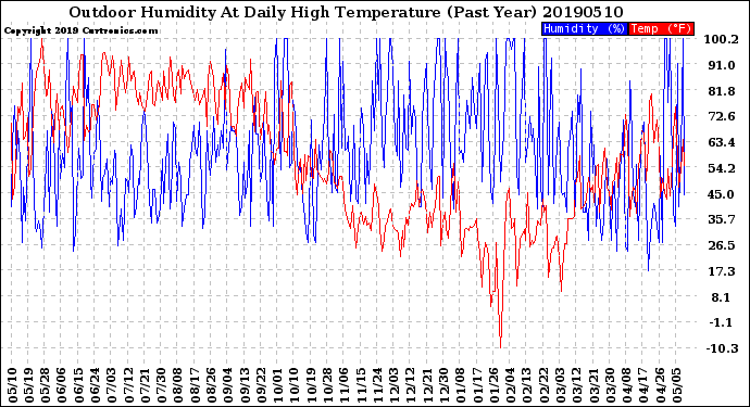 Milwaukee Weather Outdoor Humidity<br>At Daily High<br>Temperature<br>(Past Year)