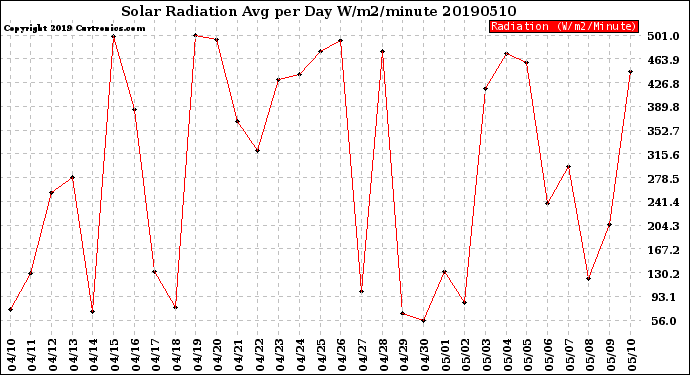 Milwaukee Weather Solar Radiation<br>Avg per Day W/m2/minute