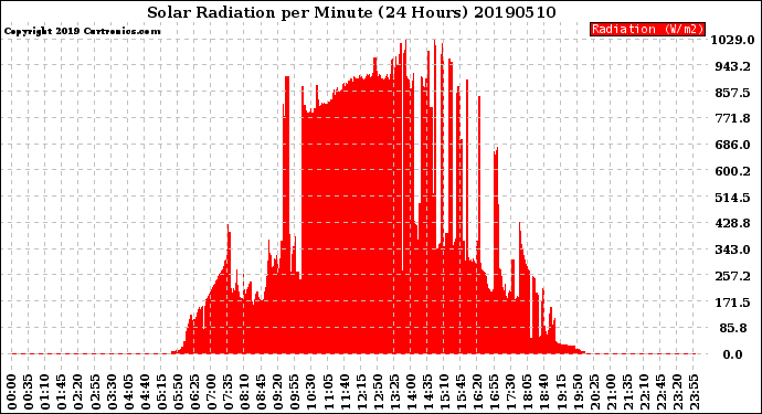 Milwaukee Weather Solar Radiation<br>per Minute<br>(24 Hours)