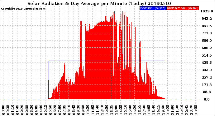 Milwaukee Weather Solar Radiation<br>& Day Average<br>per Minute<br>(Today)