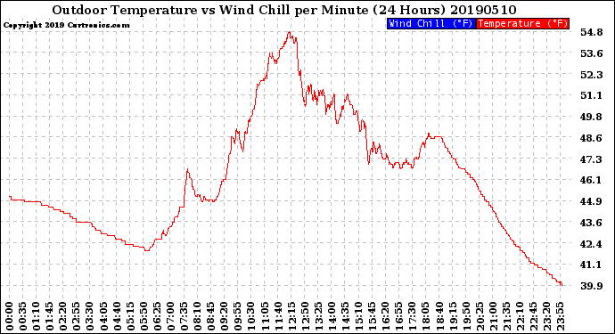 Milwaukee Weather Outdoor Temperature<br>vs Wind Chill<br>per Minute<br>(24 Hours)