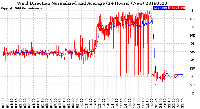 Milwaukee Weather Wind Direction<br>Normalized and Average<br>(24 Hours) (New)