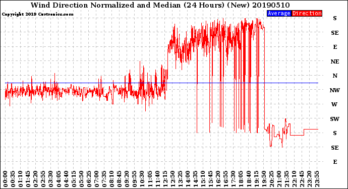 Milwaukee Weather Wind Direction<br>Normalized and Median<br>(24 Hours) (New)