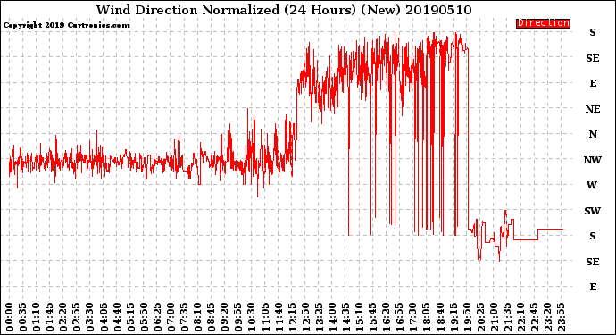 Milwaukee Weather Wind Direction<br>Normalized<br>(24 Hours) (New)