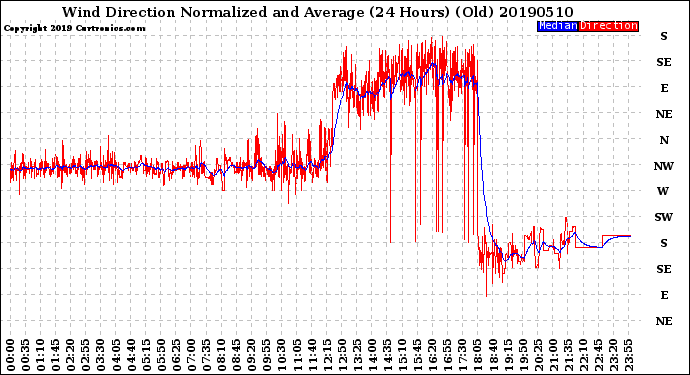 Milwaukee Weather Wind Direction<br>Normalized and Average<br>(24 Hours) (Old)